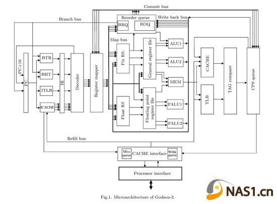 Godson-2 Microarchitecture.jpg